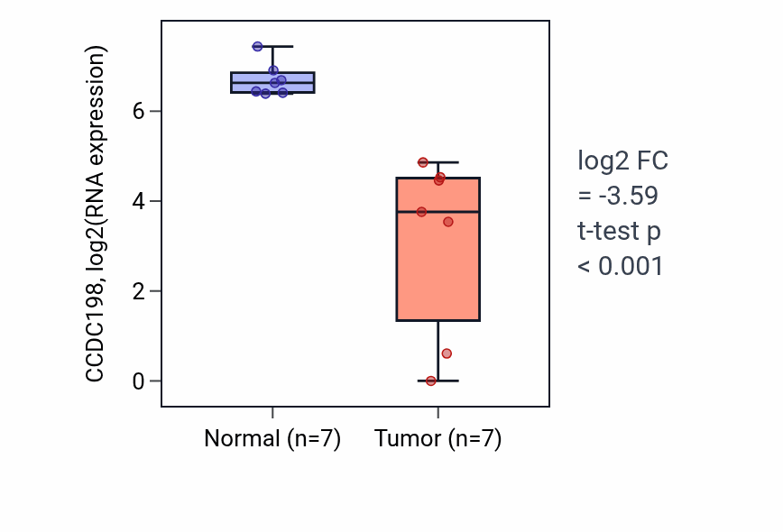 Tumor-vs-normal expression box plot for CCDC198 in KICH.