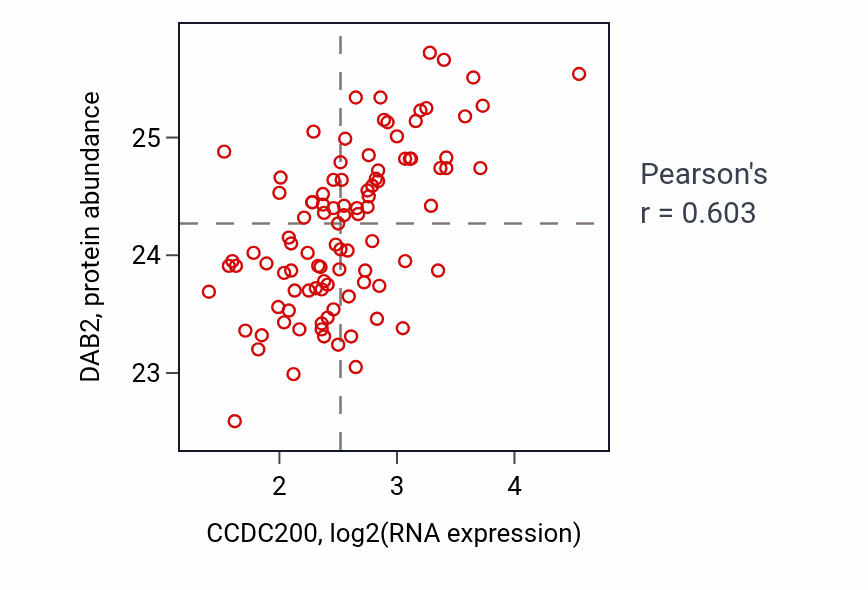 Per-sample scatter of CCDC200 vs DAB2 in GBM (Pearson r = 0.60).