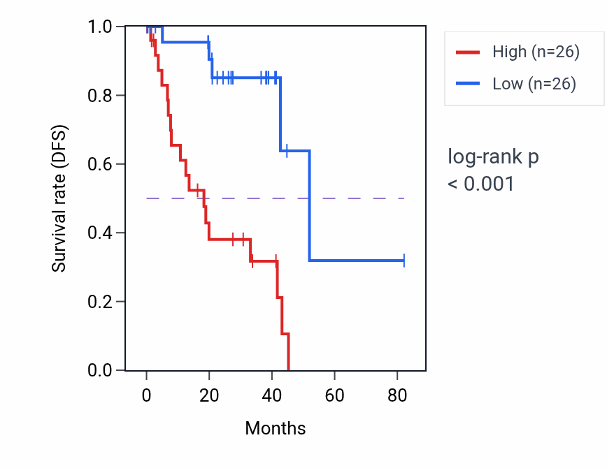 Kaplan&ndash;Meier survival curve for CCDC200 RNA expression in UVM: high vs low expression groups.