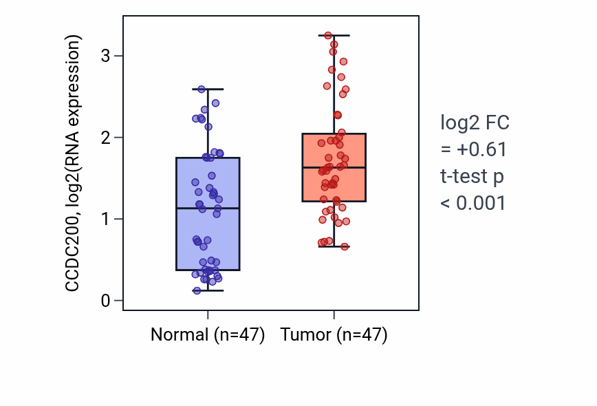 Tumor-vs-normal expression box plot for CCDC200 in KIRC.