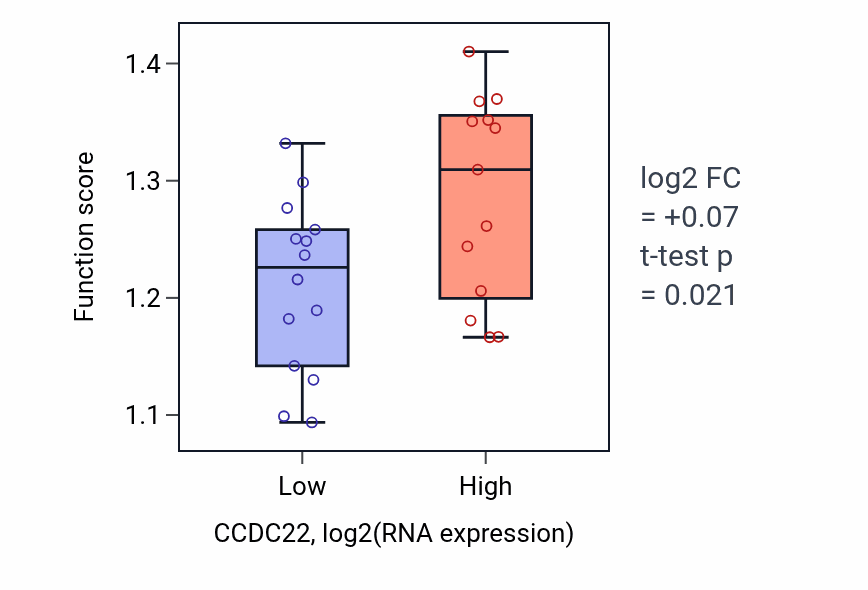 Box plot of Positive regulation of type 2 mitophagy in CCDC22-low vs CCDC22-high samples in LUNG_NSCLC_LUSC.