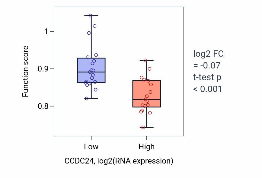 Box plot of Cilium or flagellum-dependent cell motility in CCDC24-low vs CCDC24-high samples in URINARY_TRACT.