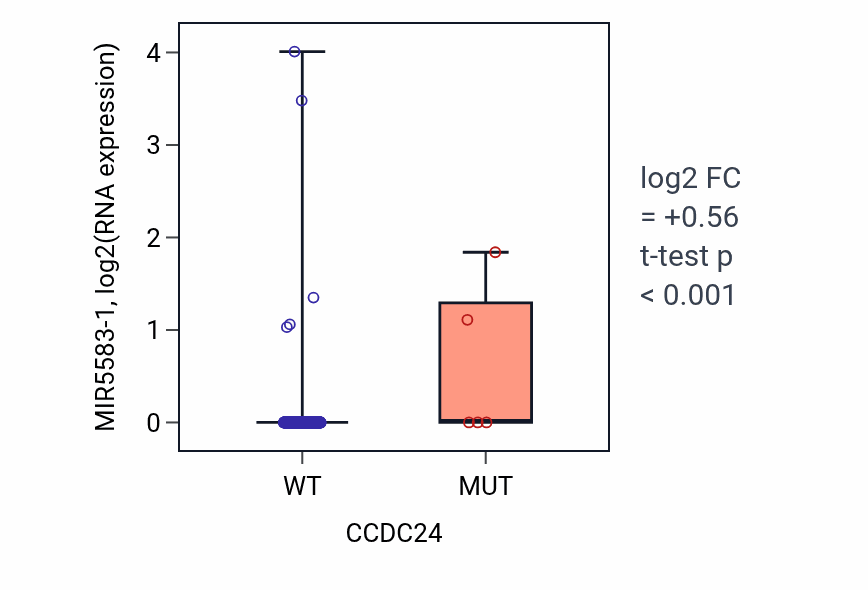 Box plot of MIR5583-1 in CCDC24-low vs CCDC24-high samples in COAD.