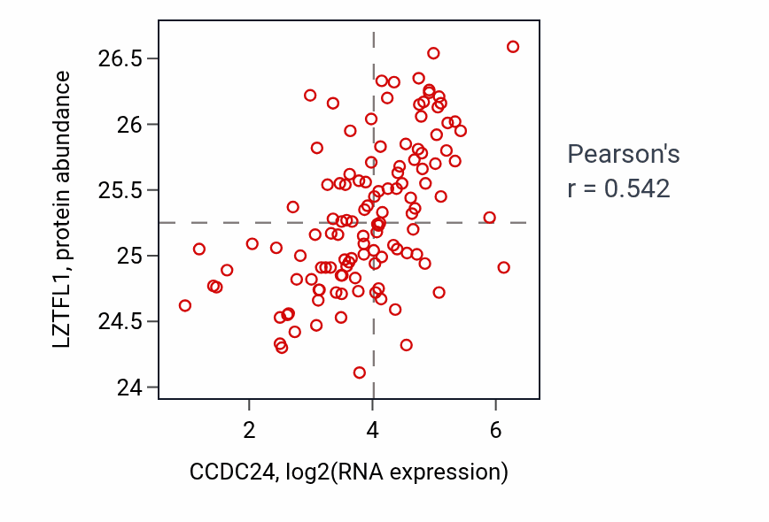 Per-sample scatter of CCDC24 vs LZTFL1 in BRCA (Pearson r = 0.54).