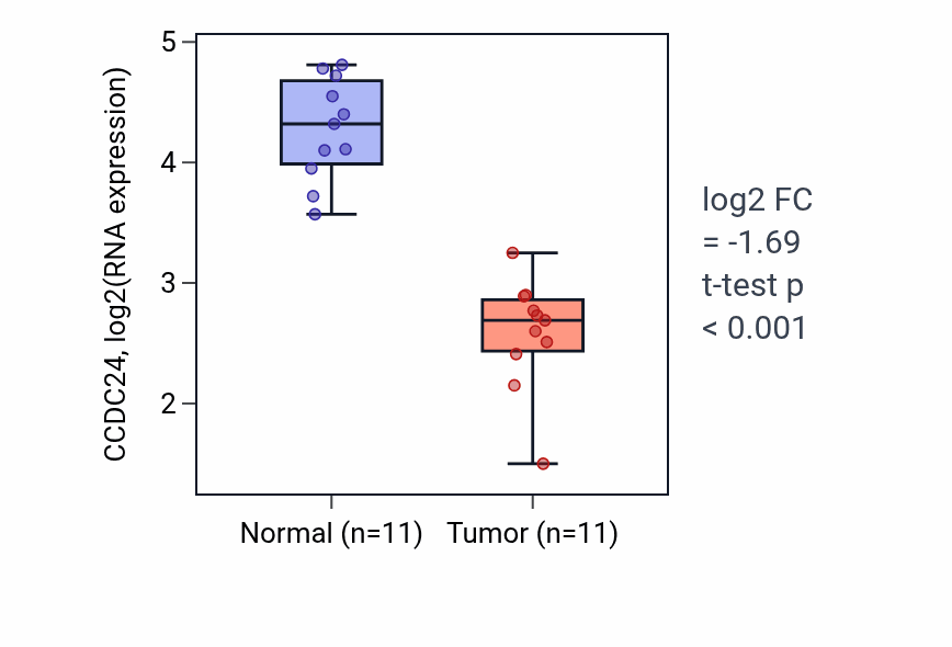 Tumor-vs-normal expression box plot for CCDC24 in KICH.