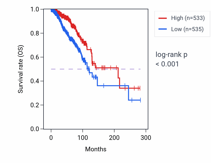Kaplan&ndash;Meier survival curve for CCDC24 RNA-high vs -low samples in BRCA.