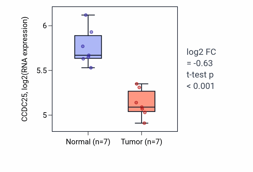 Tumor-vs-normal expression box plot for CCDC25 in THCA.