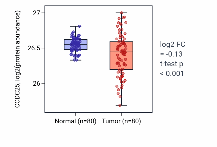 Tumor-vs-normal mass-spec protein box plot for CCDC25 in CCRCC.