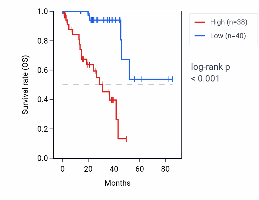 Kaplan&ndash;Meier survival curve for CCDC26 RNA expression in UVM: high vs low expression groups.