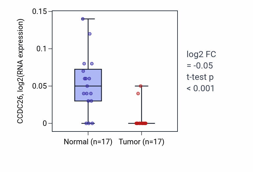 Tumor-vs-normal expression box plot for CCDC26 in COAD.