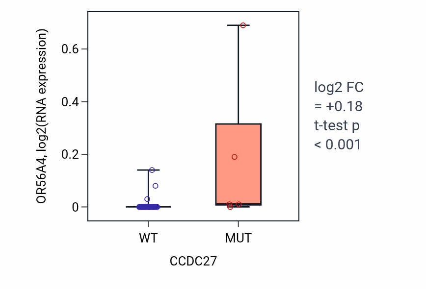 Box plot of OR56A4 in CCDC27-low vs CCDC27-high samples in LUNG_NSCLC_LUAD.