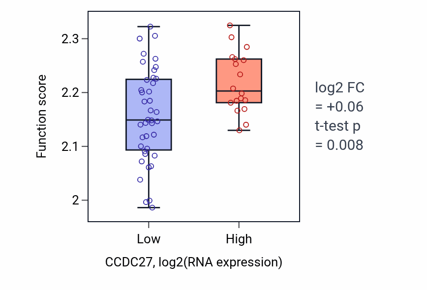 Box plot of Negative regulation of syncytium formation by plasma membrane fusion in CCDC27-low vs CCDC27-high samples in OVARY.