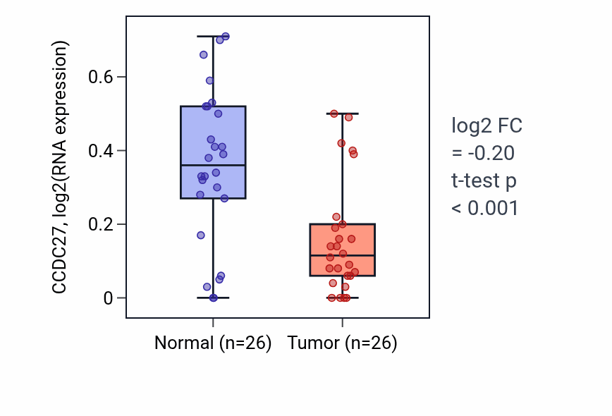 Tumor-vs-normal expression box plot for CCDC27 in BRCA.