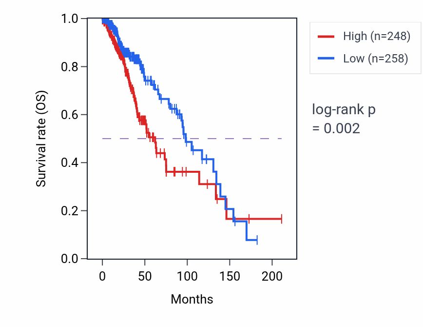 Kaplan&ndash;Meier survival curve for CCDC28A-AS1 RNA expression in LGG: high vs low expression groups.
