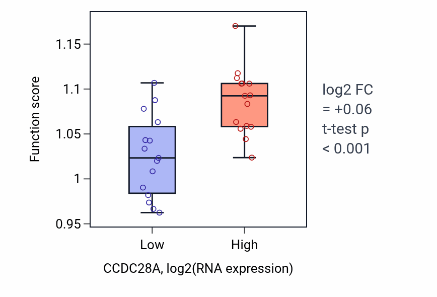 Box plot of Regulation of autophagosome assembly in CCDC28A-low vs CCDC28A-high samples in BLOOD_Myeloma.