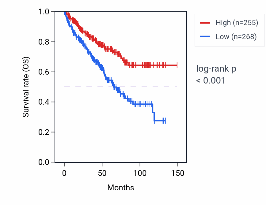Kaplan&ndash;Meier survival curve for CCDC28A RNA expression in KIRC: high vs low expression groups.