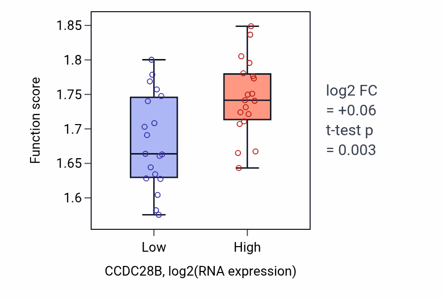 Box plot of Purine ribonucleotide biosynthetic process in CCDC28B-low vs CCDC28B-high samples in BONE.