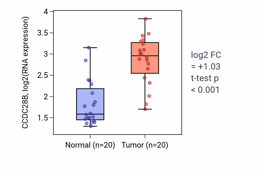 Tumor-vs-normal expression box plot for CCDC28B in COAD.