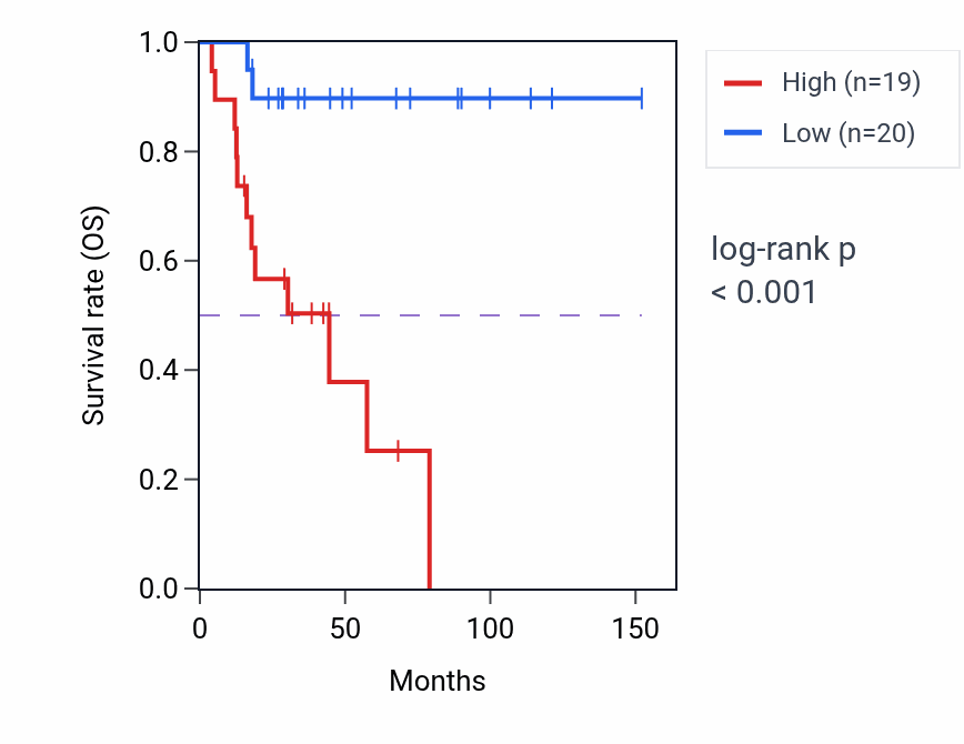Kaplan&ndash;Meier survival curve for CCDC3 RNA expression in ACC: high vs low expression groups.
