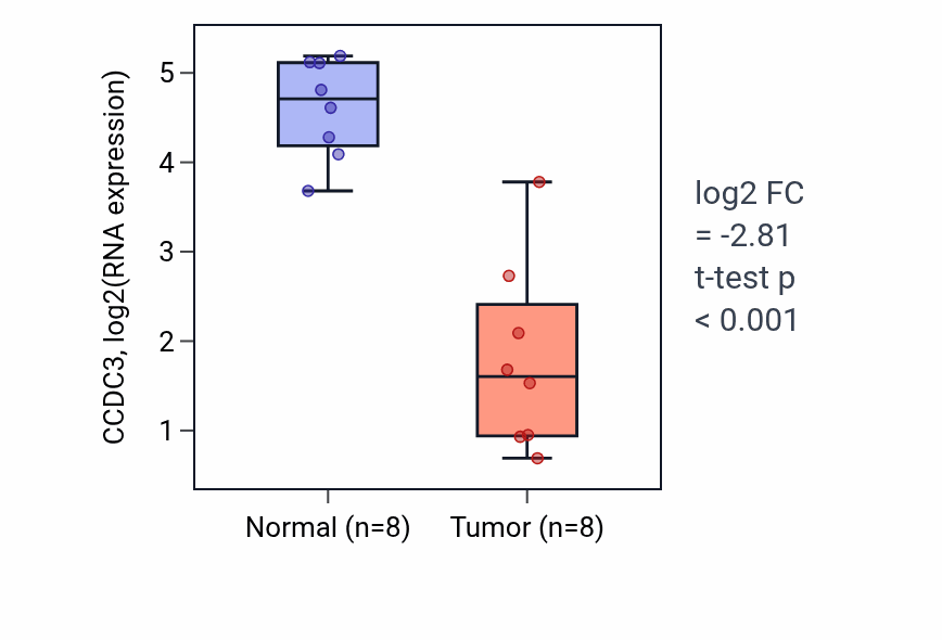 Tumor-vs-normal expression box plot for CCDC3 in KICH.