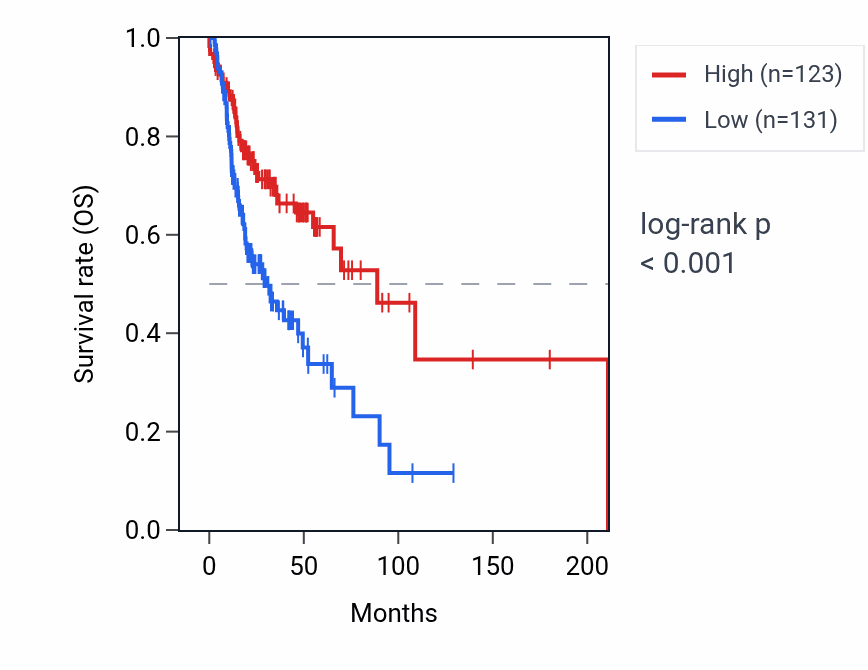 Kaplan&ndash;Meier survival curve for CCDC30 RNA expression in HNSC: high vs low expression groups.