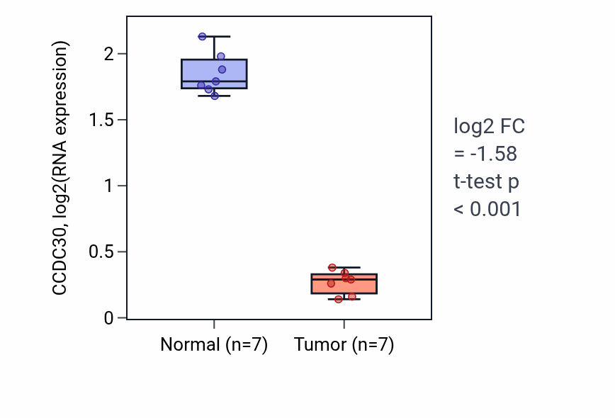 Tumor-vs-normal expression box plot for CCDC30 in KICH.