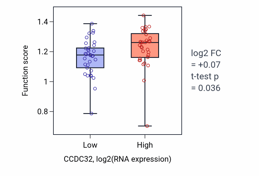 Box plot of Circadian sleep/wake cycle in CCDC32-low vs CCDC32-high samples in SKIN.