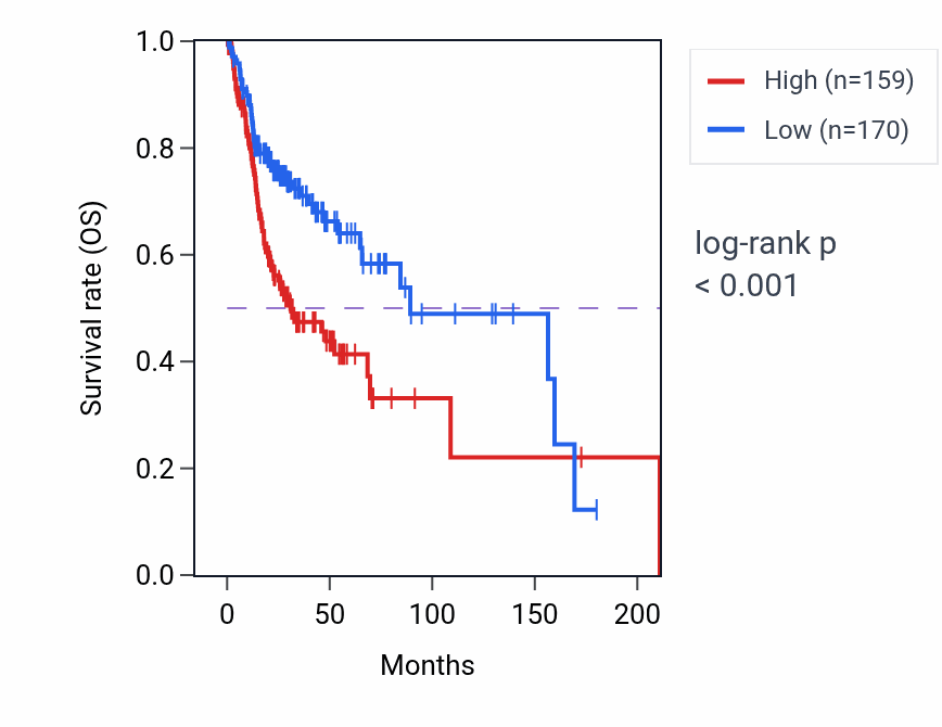 Kaplan&ndash;Meier survival curve for CCDC32 RNA expression in HNSC: high vs low expression groups.