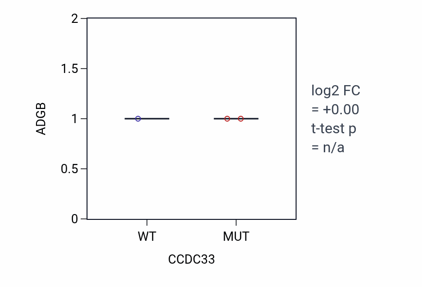 Box plot of ADGB in CCDC33-low vs CCDC33-high samples in BONE.
