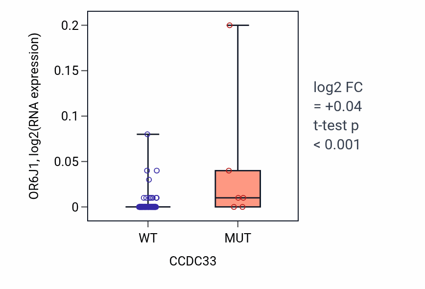 Box plot of OR6J1 in CCDC33-low vs CCDC33-high samples in BLOOD_Leukemia.