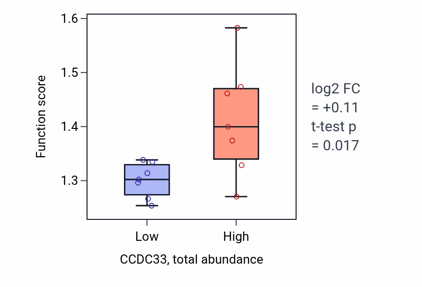 Box plot of Establishment of Golgi localization in CCDC33-low vs CCDC33-high samples in STOMACH.