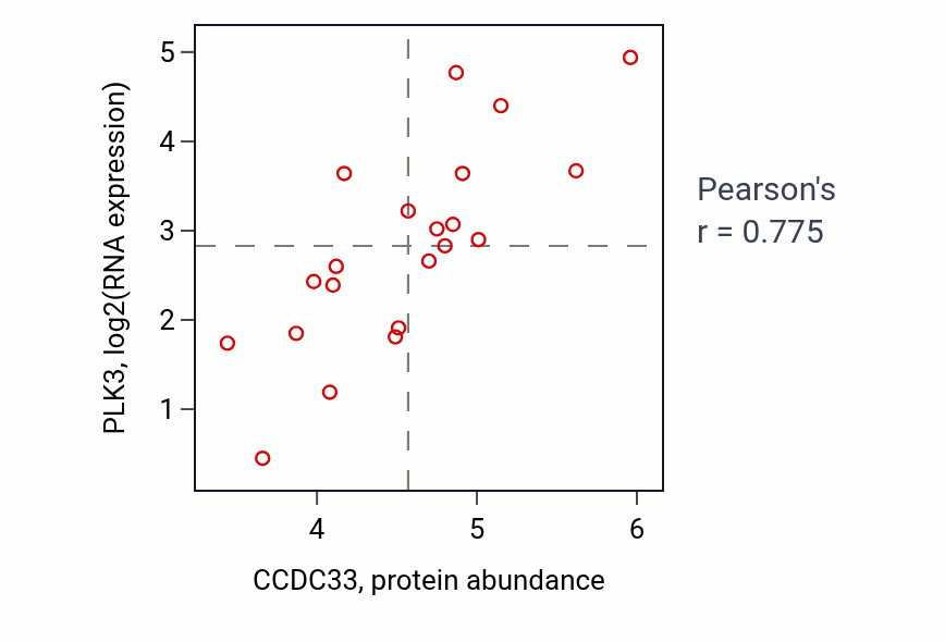 Per-sample scatter of CCDC33 vs PLK3 in BREAST (Pearson r = 0.78).