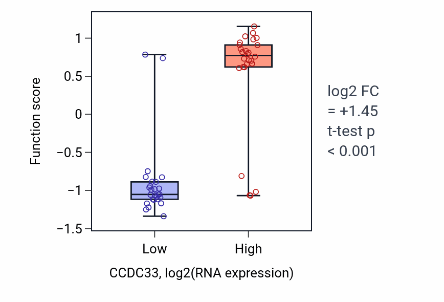 Box plot of Paramesonephric duct development in CCDC33-low vs CCDC33-high samples in LUNG_SCLC.