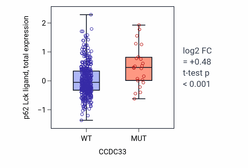 Box plot of p62 Lck ligand in CCDC33-low vs CCDC33-high samples in UCEC.