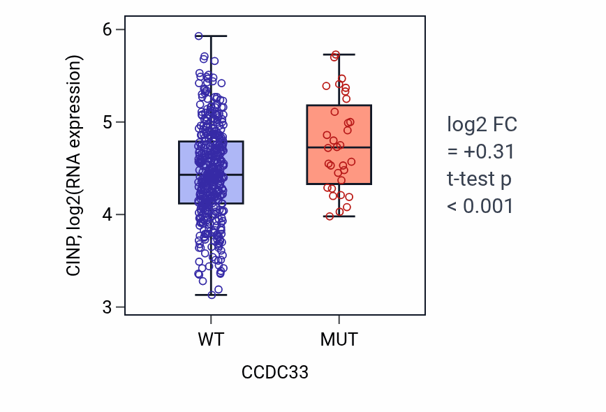 Box plot of CINP in CCDC33-low vs CCDC33-high samples in SKCM.