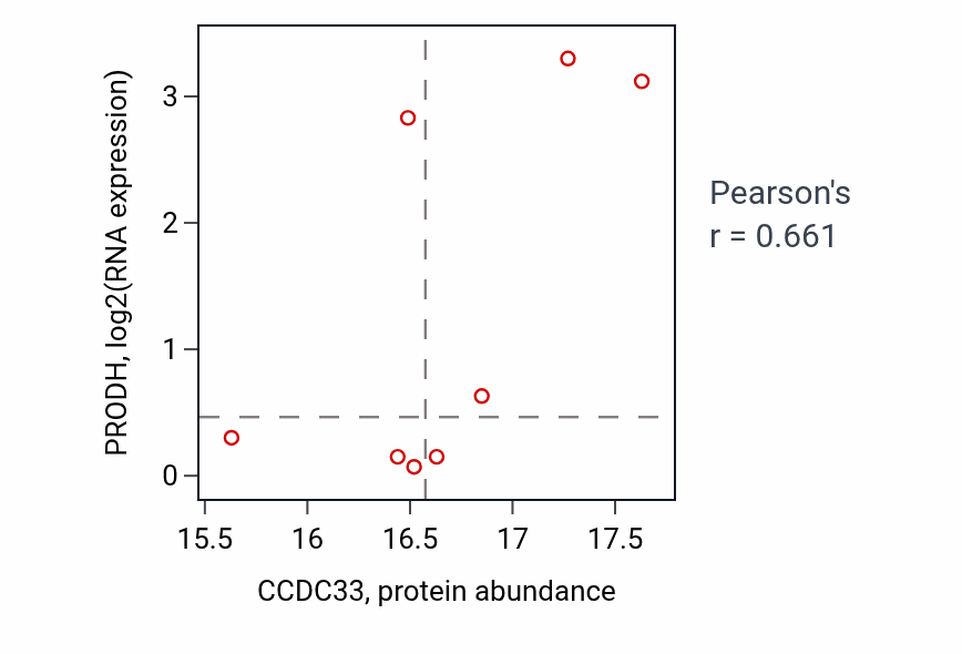 Per-sample scatter of CCDC33 vs PRODH in BRCA (Pearson r = 0.66).