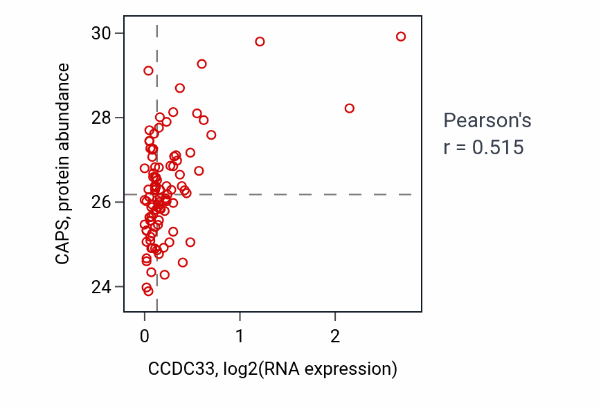 Per-sample scatter of CCDC33 vs CAPS in GBM (Pearson r = 0.52).