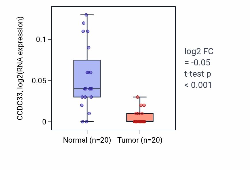 Tumor-vs-normal expression box plot for CCDC33 RNA in KIRC.