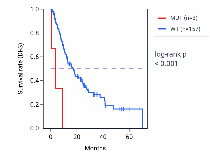Kaplan&ndash;Meier survival curve for CCDC33 mutant vs wild-type samples in ESCA.
