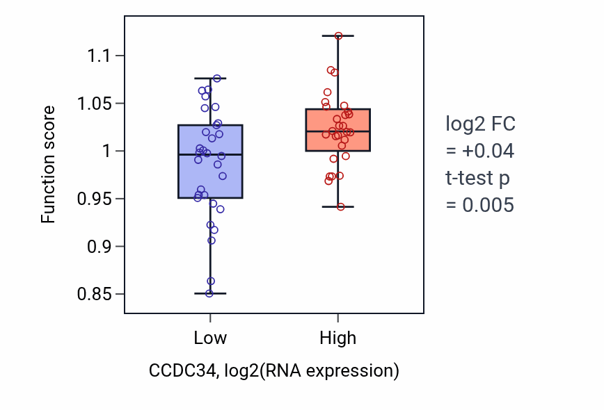 Box plot of Interstrand cross-link repair in CCDC34-low vs CCDC34-high samples in OVARY.