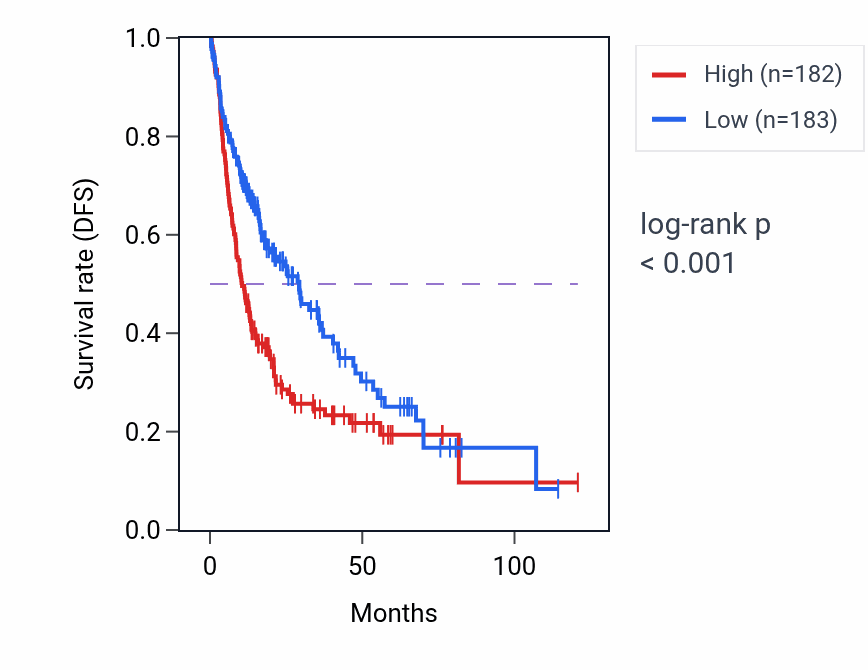 Kaplan&ndash;Meier survival curve for CCDC34 RNA expression in LIHC: high vs low expression groups.