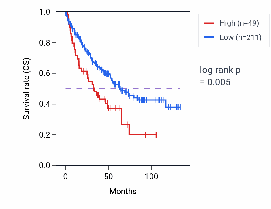 Kaplan&ndash;Meier survival curve for CCDC34P1 RNA expression in KIRC: high vs low expression groups.