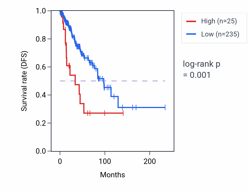 Kaplan&ndash;Meier survival curve for CCDC37-DT RNA expression in BRCA: high vs low expression groups.