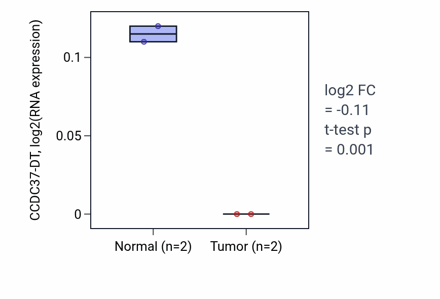 Tumor-vs-normal expression box plot for CCDC37-DT RNA in BRCA.