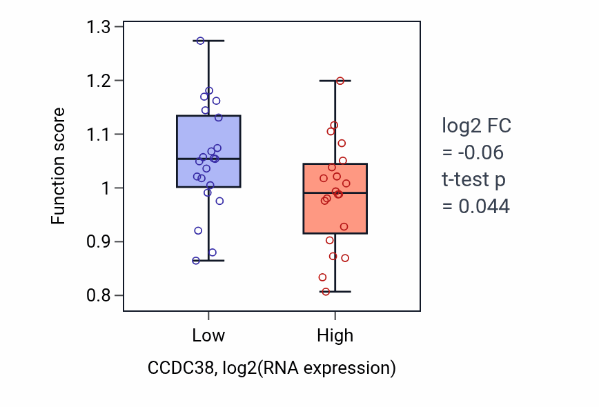Box plot of Heart process in CCDC38-low vs CCDC38-high samples in STOMACH.