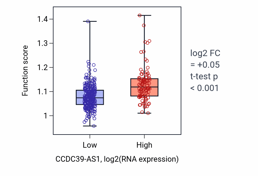 Box plot of Intraciliary transport in CCDC39-AS1-low vs CCDC39-AS1-high samples in STAD.
