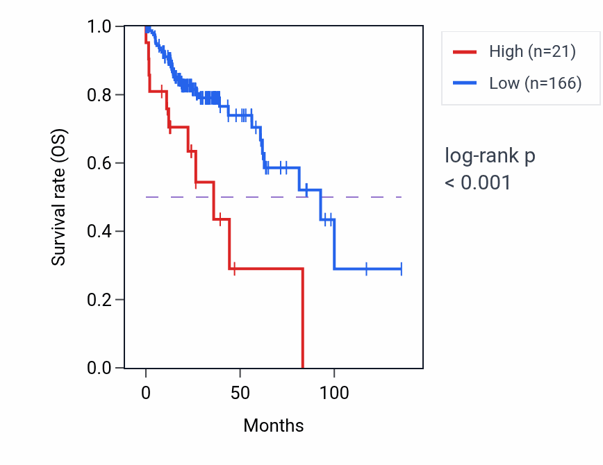 Kaplan&ndash;Meier survival curve for CCDC39-AS1 RNA expression in COAD: high vs low expression groups.