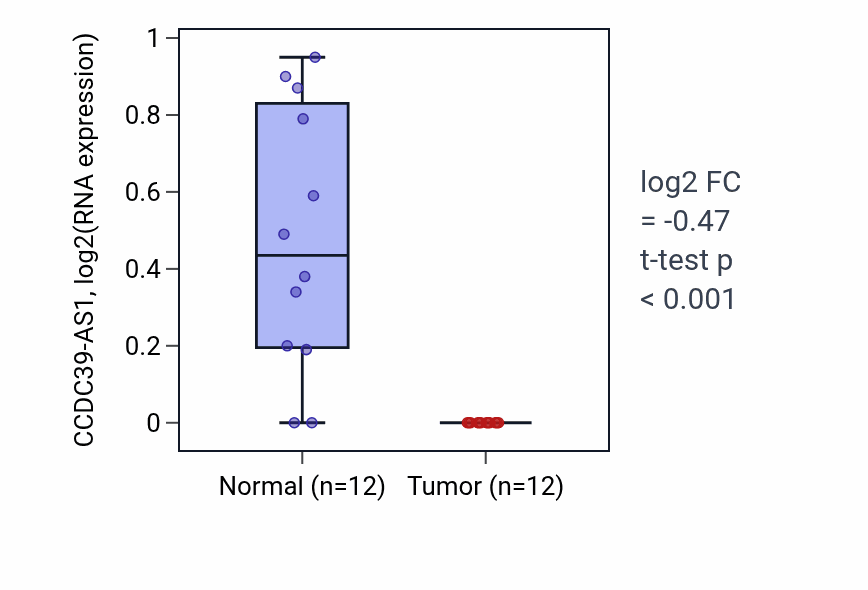 Tumor-vs-normal expression box plot for CCDC39-AS1 RNA in KIRC.