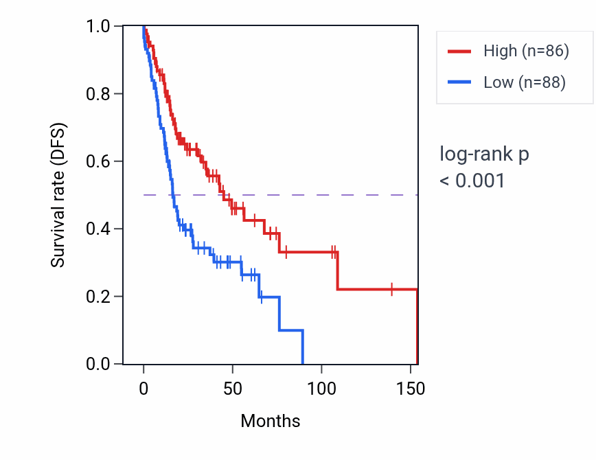 Kaplan&ndash;Meier survival curve for CCDC39 RNA expression in HNSC: high vs low expression groups.