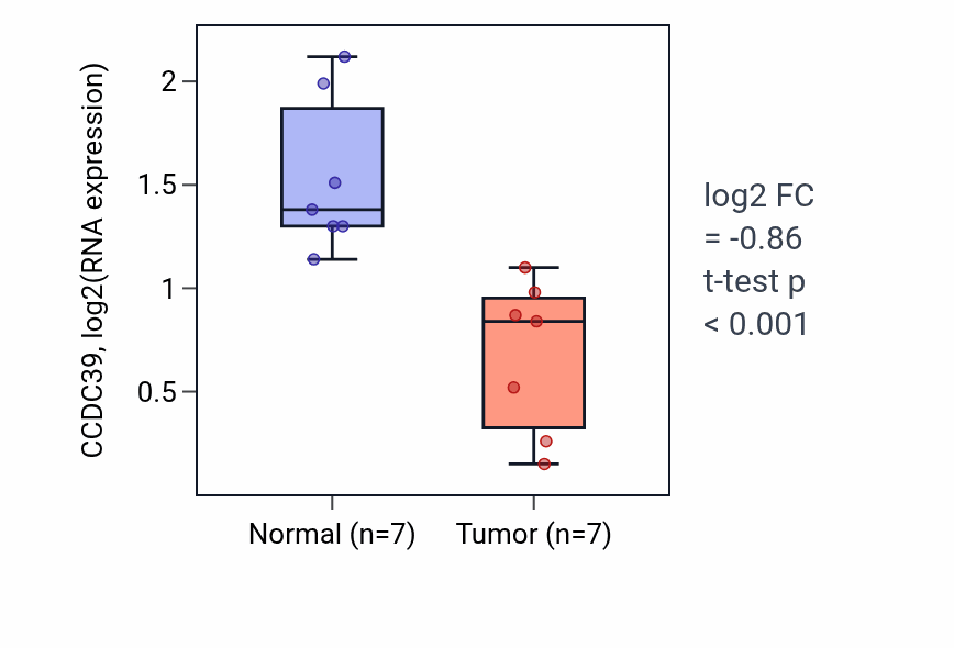 Tumor-vs-normal expression box plot for CCDC39 in THCA.